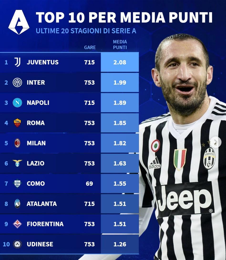 世界杯高清赛事观看-意甲近20年场均积分：尤文第1，国米第2，米兰仅位列第5